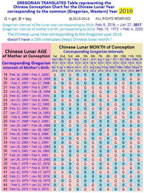 Chinese Gender Chart 2016
