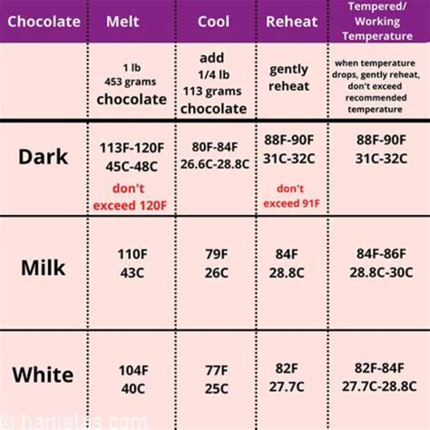 Chocolate Tempering Temperature Chart