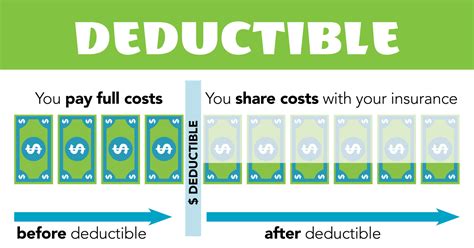 Choose the right deductible