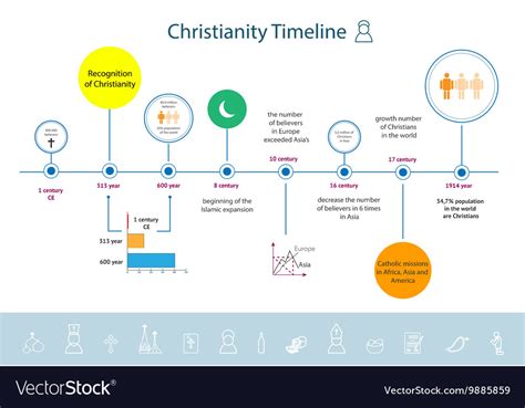 Christianity Timeline Chart