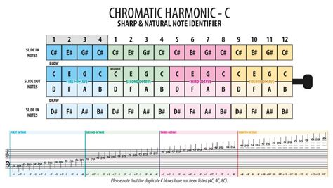 Harmonica Notes Chart