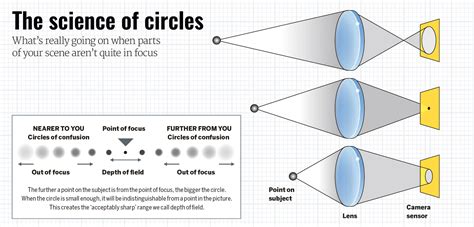 Circle of Confusion