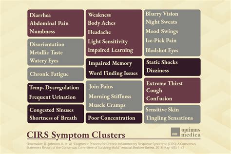 Cirs Cluster Symptoms Chart