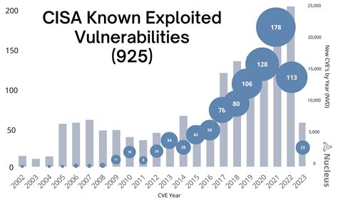 Cisa Known Exploited Vulnerabilities Kev Catalog
