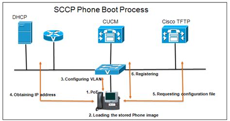 Cisco CUCM DHCP Phones