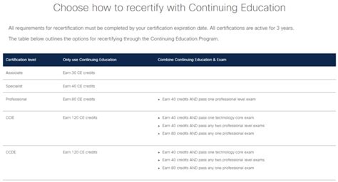 Cisco Continuing Education Catalog