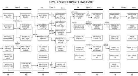 Civil Engineering Flow Chart