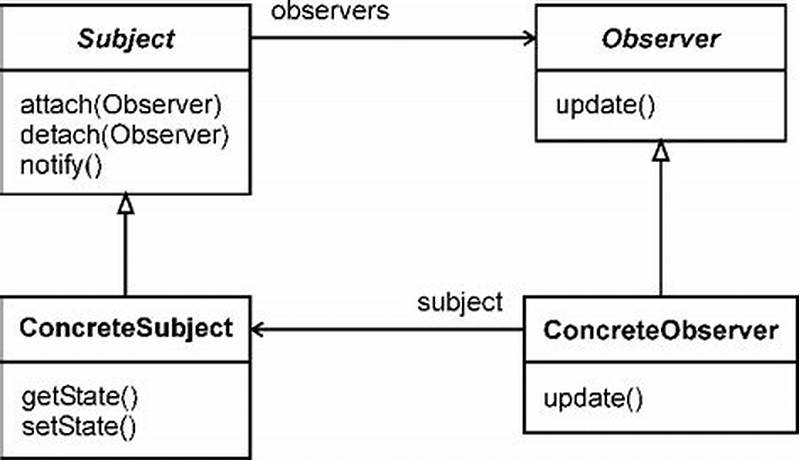 Class Diagram For Observer Design Pattern