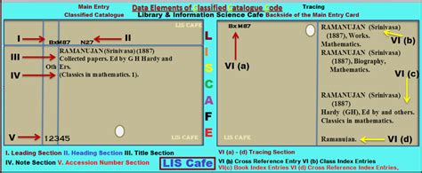 Classified Catalogue Code