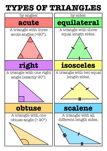 Classifying Triangles Anchor Chart