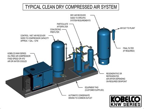 Clean Air Systems & Equipments