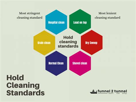 Cleaning Standards