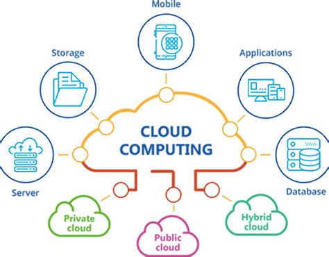 Cloud Computer Services