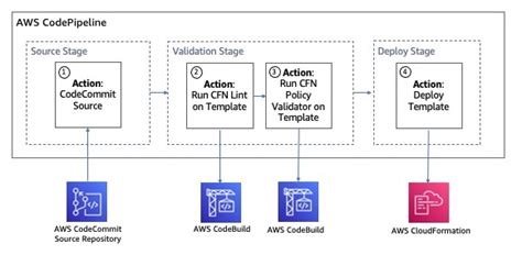 Cloudformation Template Validator