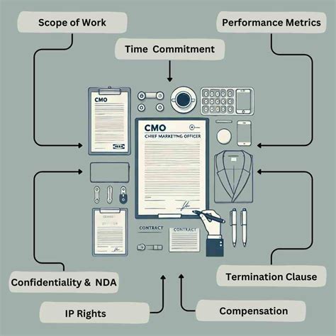 Cmo Contract Manufacturing Template