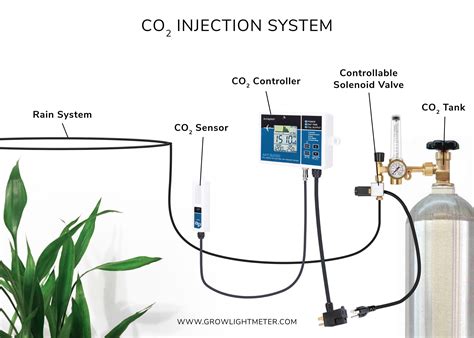 CO2 Injection System
