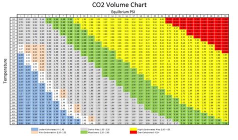 Co2 Volume Chart