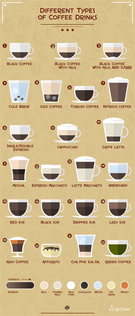 Coffee Drinks Chart