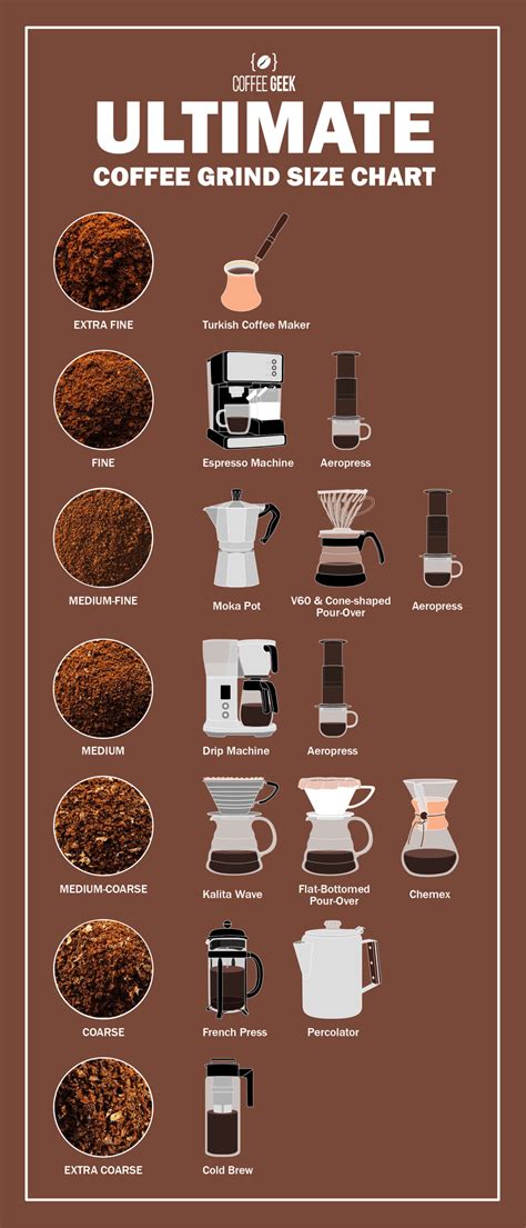 Coffee Grinding Chart