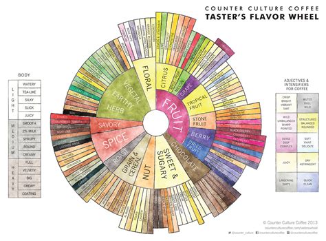 Coffee Tasting Chart