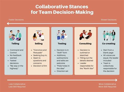 Nurturing collaborative decision making