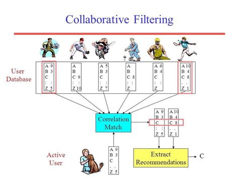 Collaborative Filtering with Profile Learning