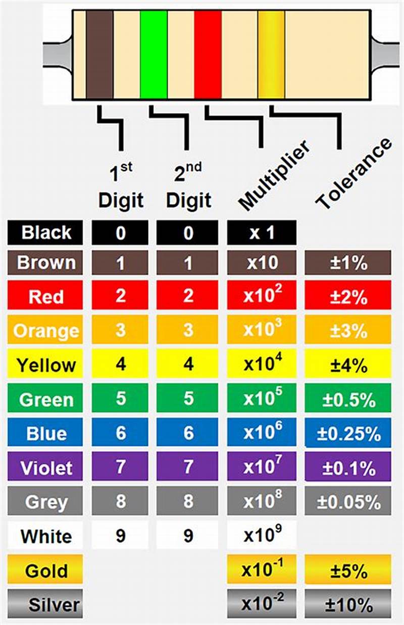 Color Code Chart For Resistors