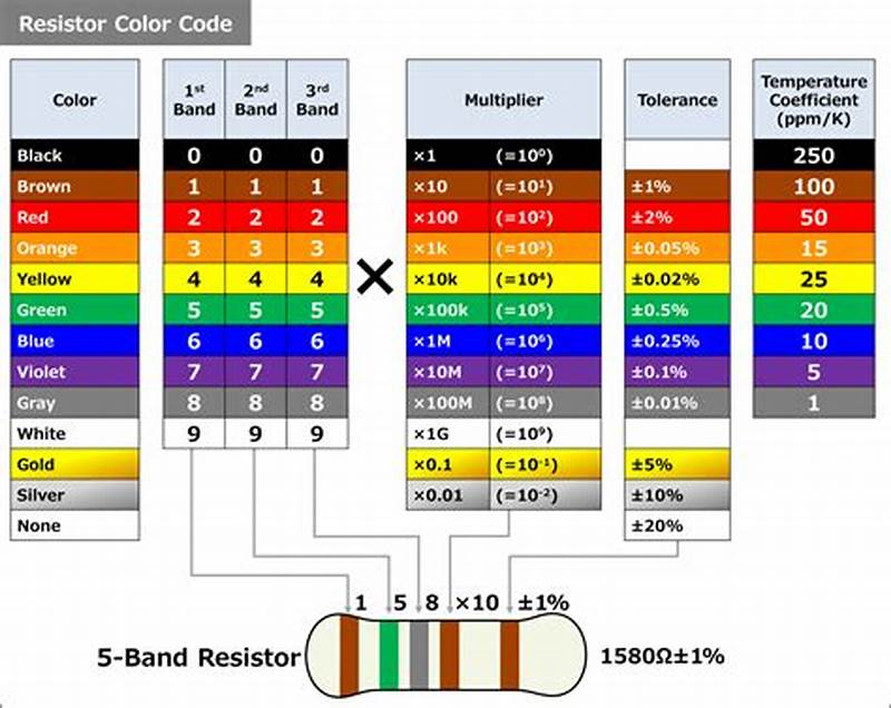 Color Code Resistor Chart