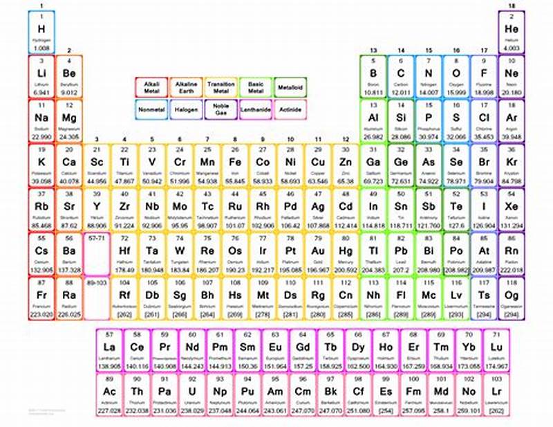 Color Coded Periodic Table Printable
