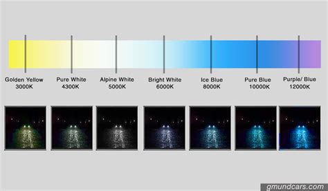 Color Temperature Headlight Chart