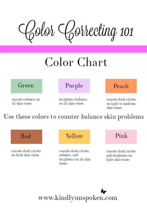 Colour Correcting Concealer Chart