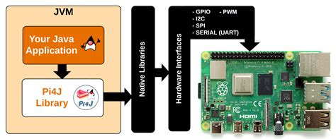 Com.pi4j Pi4j-catalog-components Maven