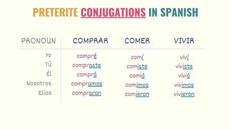 Comer Preterite Conjugation Chart