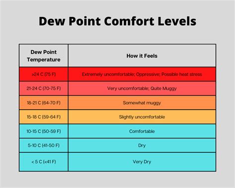 Comfortable Dew Point Chart