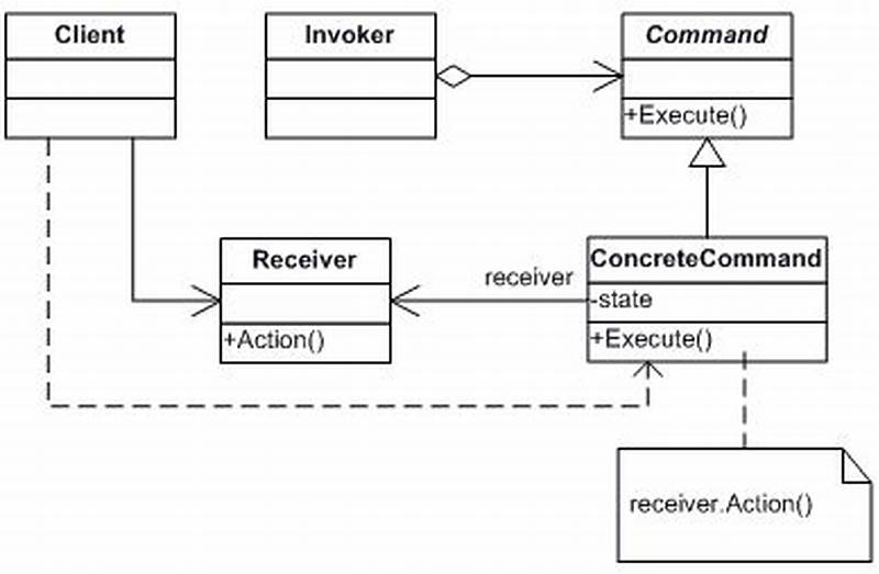 Command Pattern In C