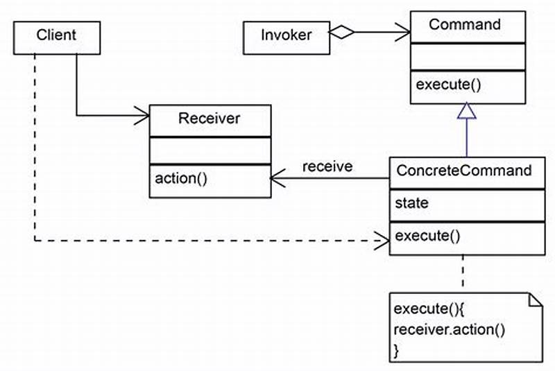 Command Pattern Java