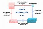 Commercial Refrigeration Cycle