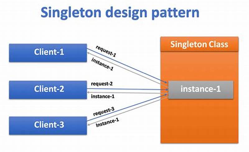 Common Criticism Of Singleton Design Pattern