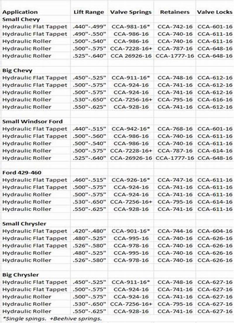 Comp Cam Valve Spring Chart
