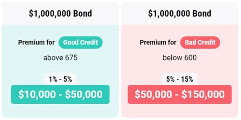 Compare Prices of Million Dollar Insurance Bonds