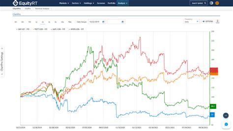 Compare Stocks Chart