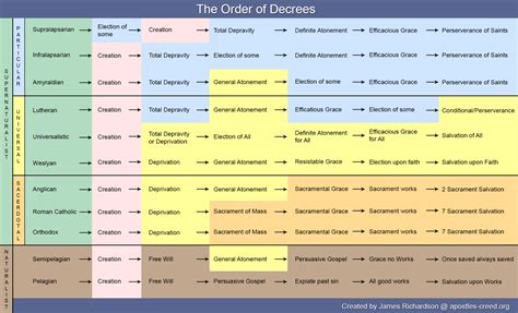 Comparison Of Christian Denominations Chart