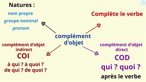 Complement d'objets à Gelos