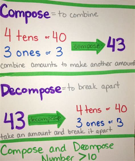 Decompose Numbers Anchor Chart