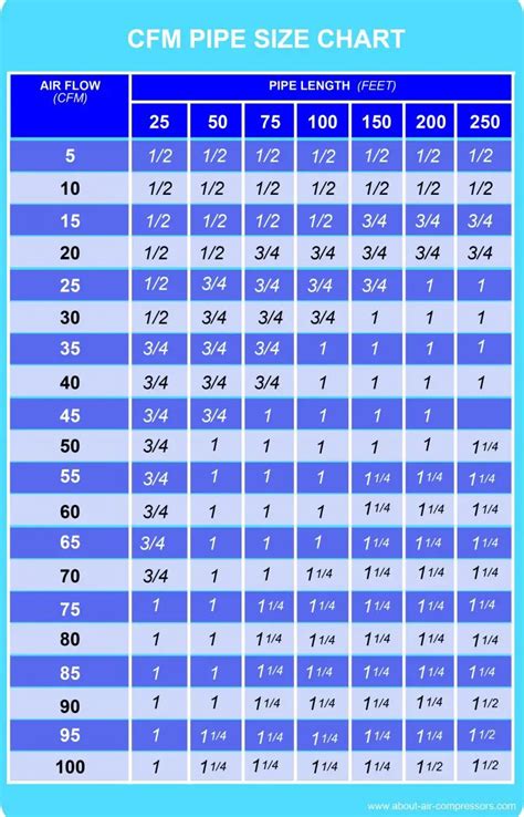 Compressed Air Pipe Sizing Chart