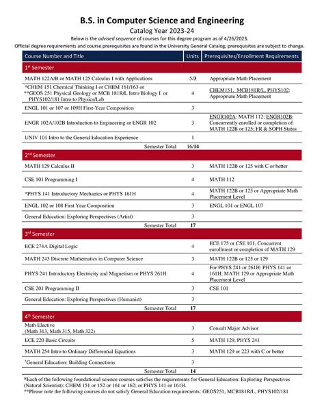 Computer Engineering Catalog