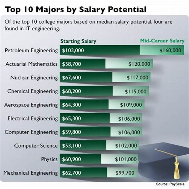 Computer Engineering Technology Salary