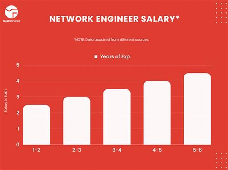 Computer Network Engineer Salary