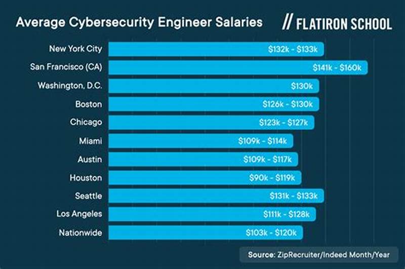 Computer Programmer Vs Cyber Security Salary