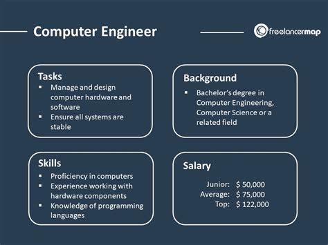 Computer Science Description Career